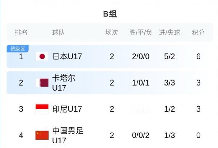 中国U17在开赛前还称为十几年来实力最强的一届，最具希望的一届！
可是开赛了，2