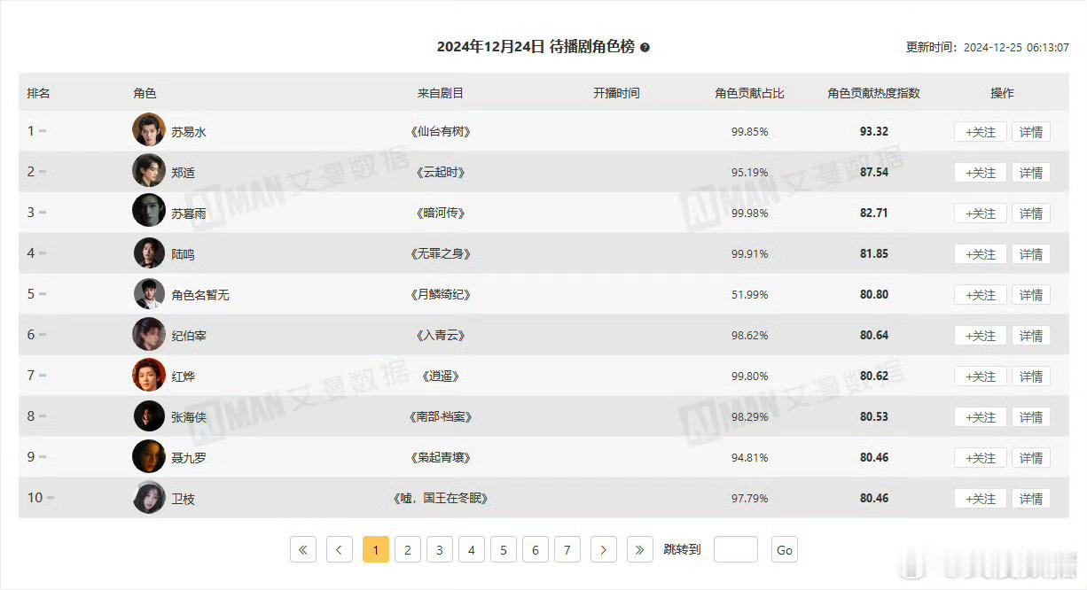 邓为作品再再再再再再再次包揽待播剧角色榜和待播剧最活跃受众榜前两名，仙台有树已是