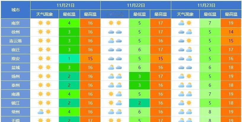 今天全省天气晴，气温缓慢回升中~每一个近视眼都该控糖了 ​