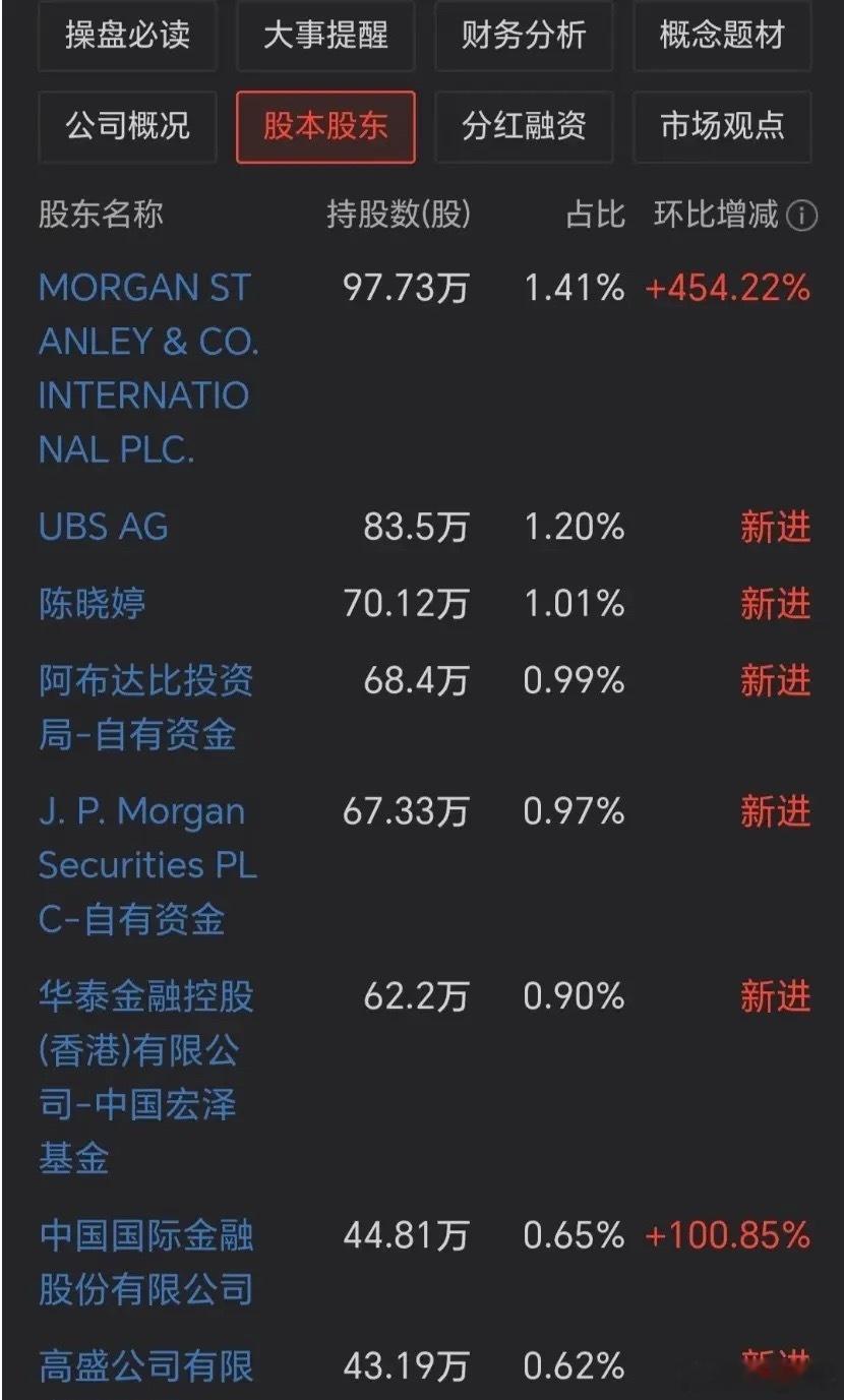 A股有家公司吸引了7家机构成为新进大股东！而这7家机构都是响当当的名号！既有美国