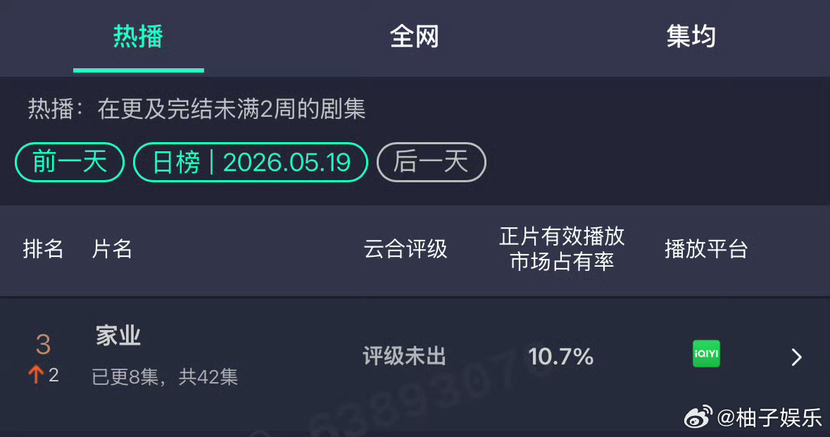 杨紫、韩东君《家业》昨日云合又上涨了，占比10.7%，排名上升至第三了，稳步上升