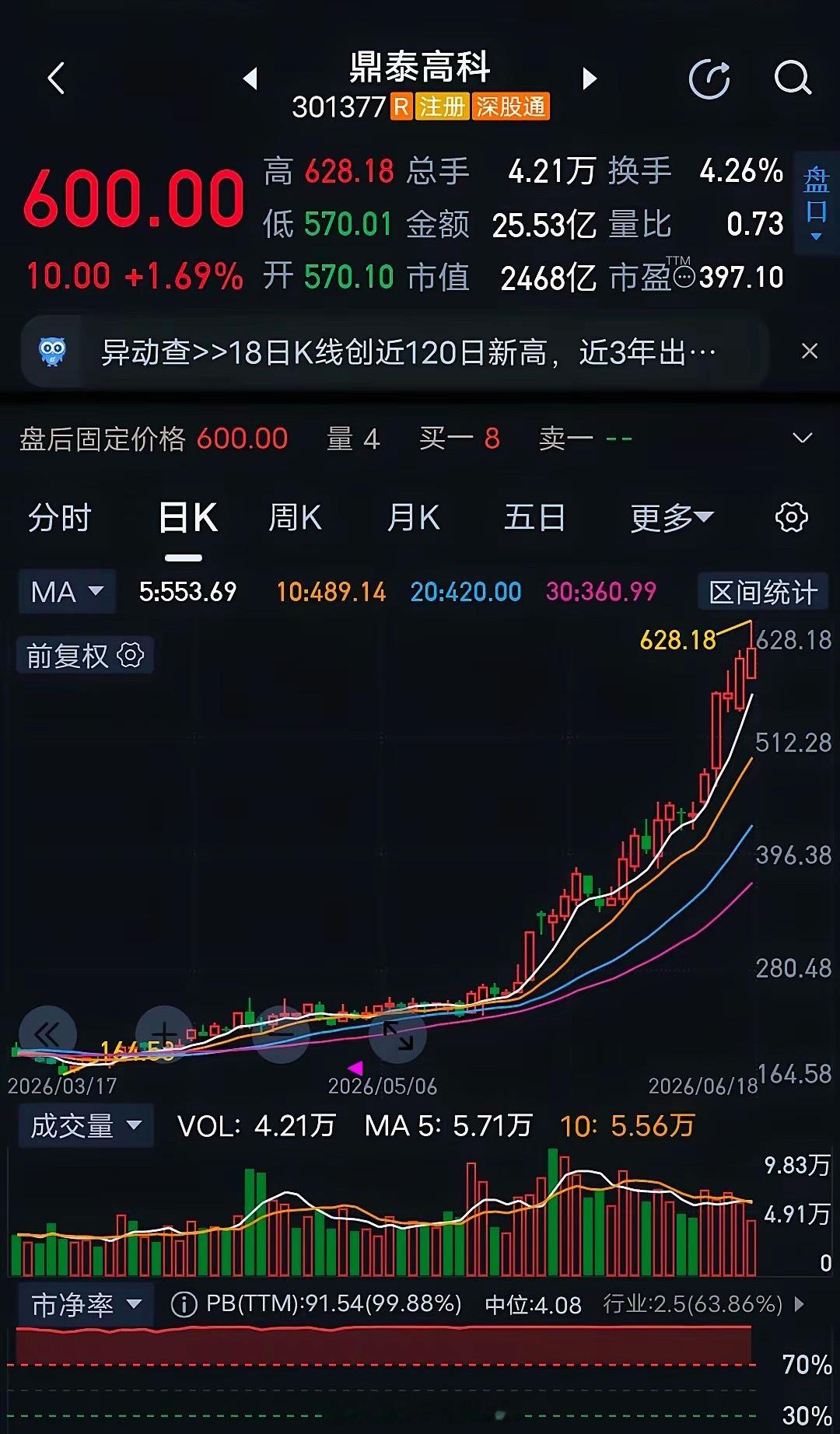 中钨高新会复刻鼎泰高科走势吗？中钨高新今日再度涨停，但很难完全复刻鼎泰高科的单边