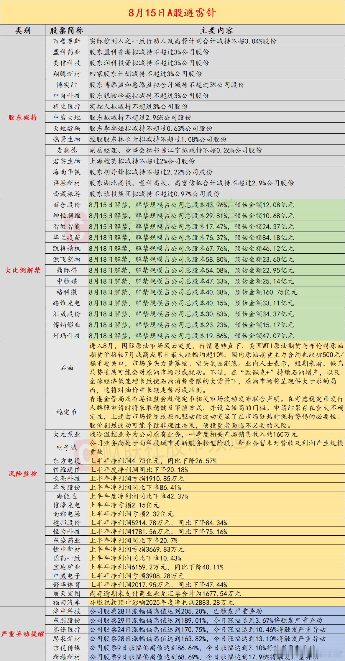 【8月15日投资避雷针：4连板液冷概念股公告 一季度液冷产品收入约160万元】近