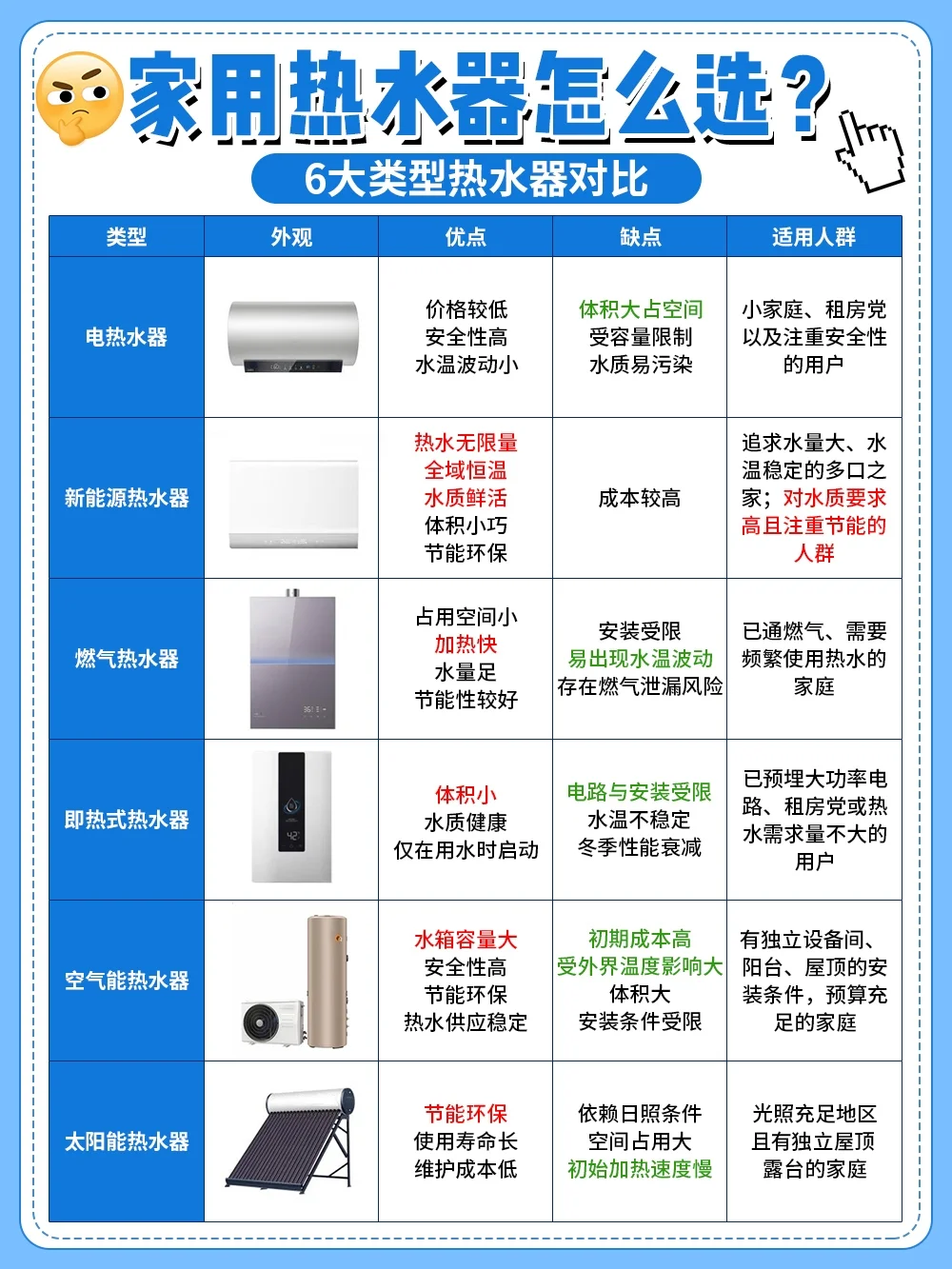 25年热水器怎么选？6大类型优缺点大PK	‼️