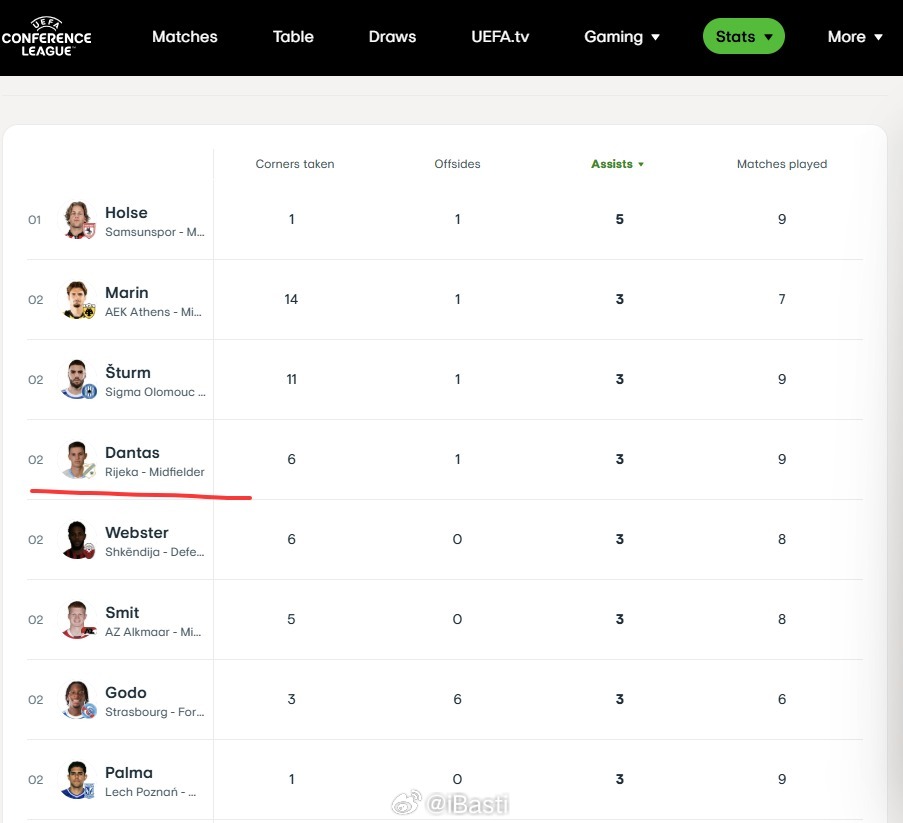 在欧协杯助攻榜上看到了一位故人，居然混去里耶卡了