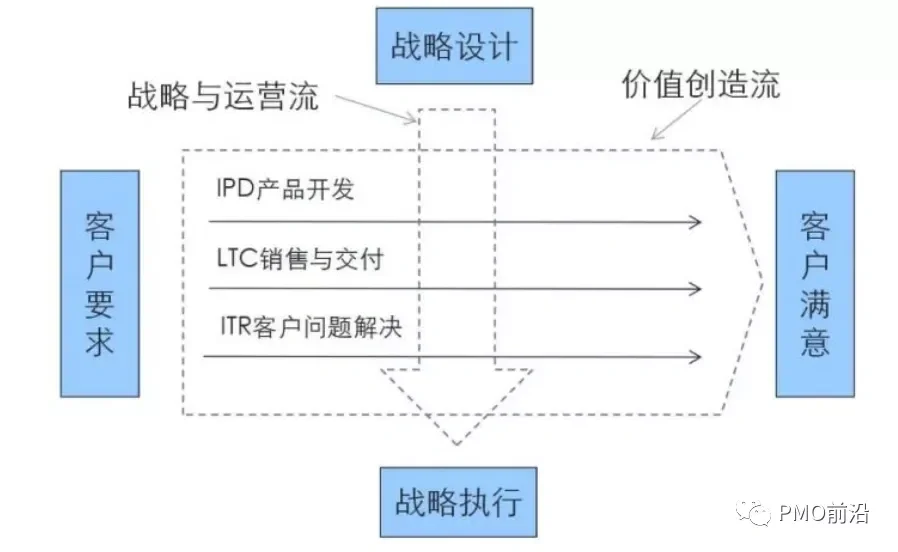 一文掌握IPD总体流程架构及端到端的需求管