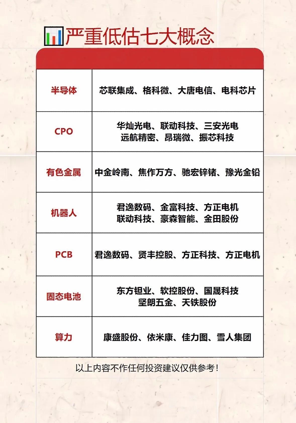 七大概念严重低估，半导体算力机器人齐亮相！这波宝藏名单快藏好，坐等起飞别错过哦～