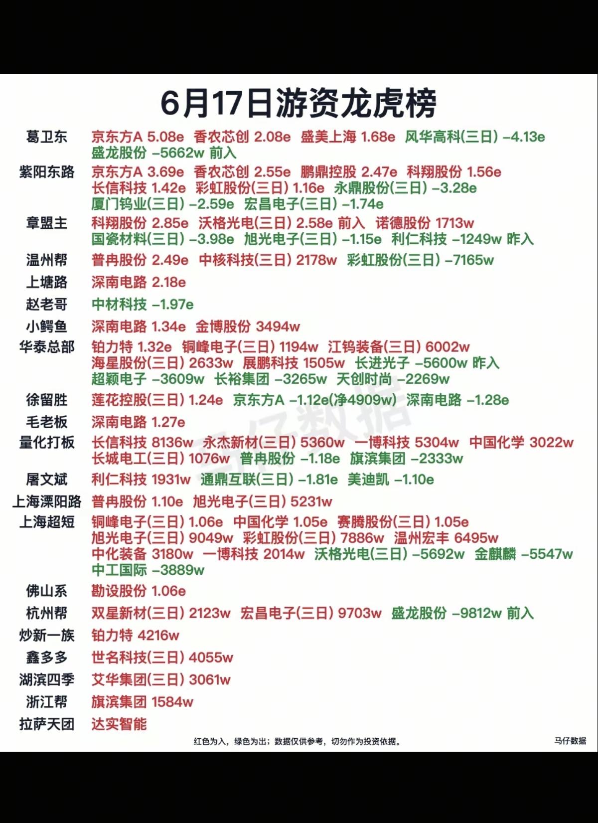 6.17周三  知名游资抢筹  龙虎榜！

章盟主       买入  
桑田路