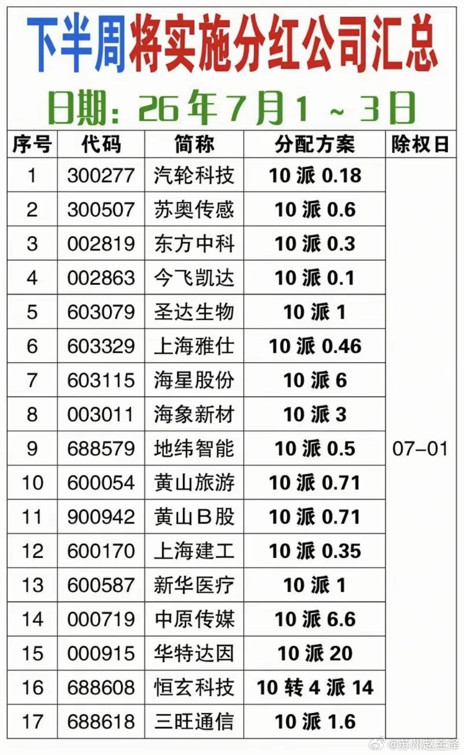 7.01周三  下周将实施分红公司！下周，111家公司将实施年度或半年分红。尤其