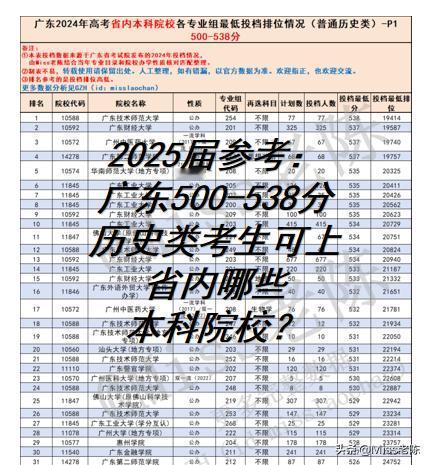 2025届参考：历史类500-538分广东省内本科院校有哪些？
广东2024年历