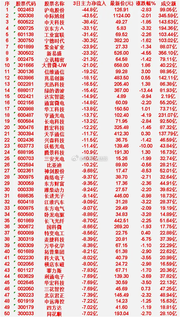 6月12日，前3天主力流出的50名单沪电股份，3日净流入-44.8亿元，最新价1