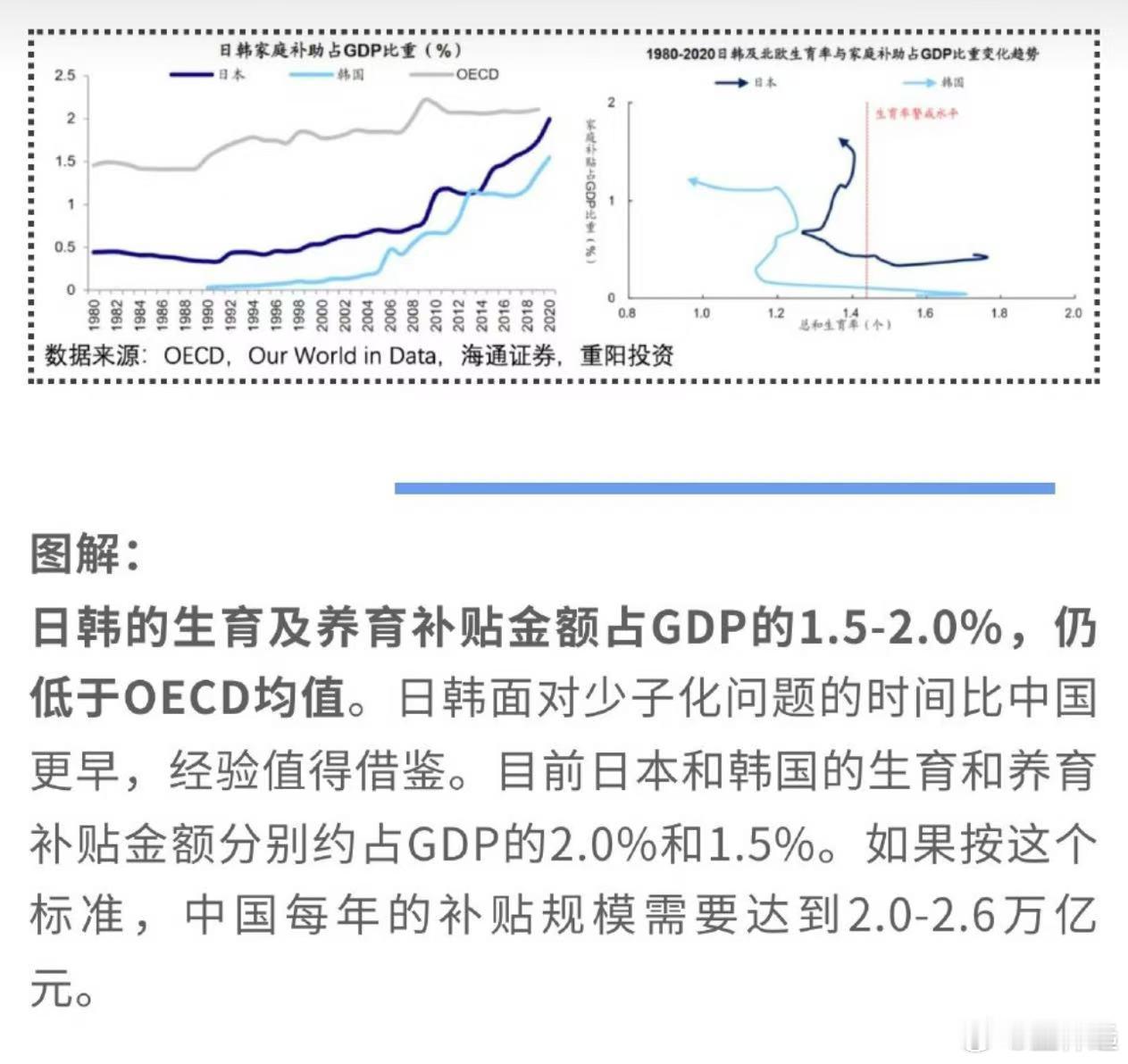 日韩的生育及养育补贴金额占GDP的1.5-2.0%，仍低于OECD均值。日韩应对