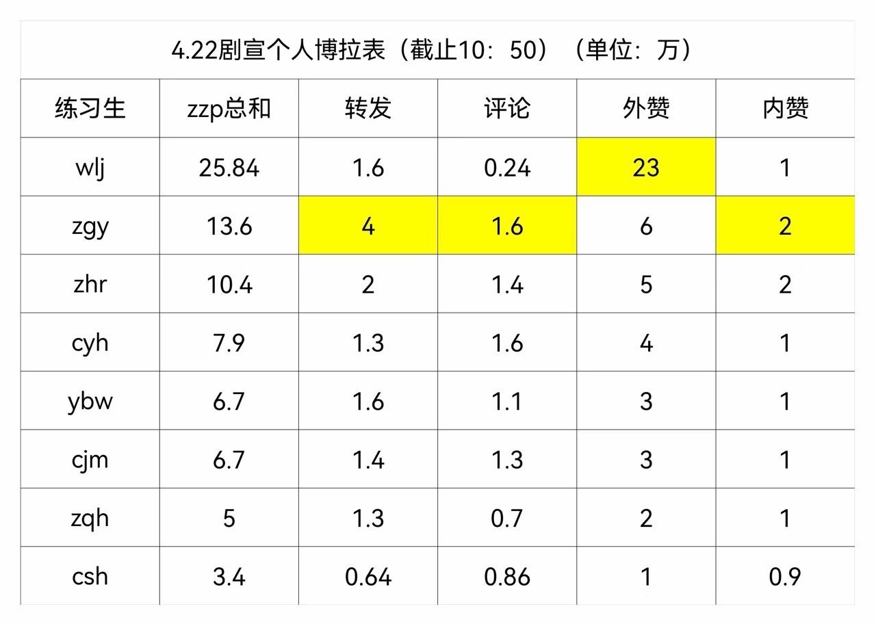 tg剧宣单人博发布半小时，热度一览 