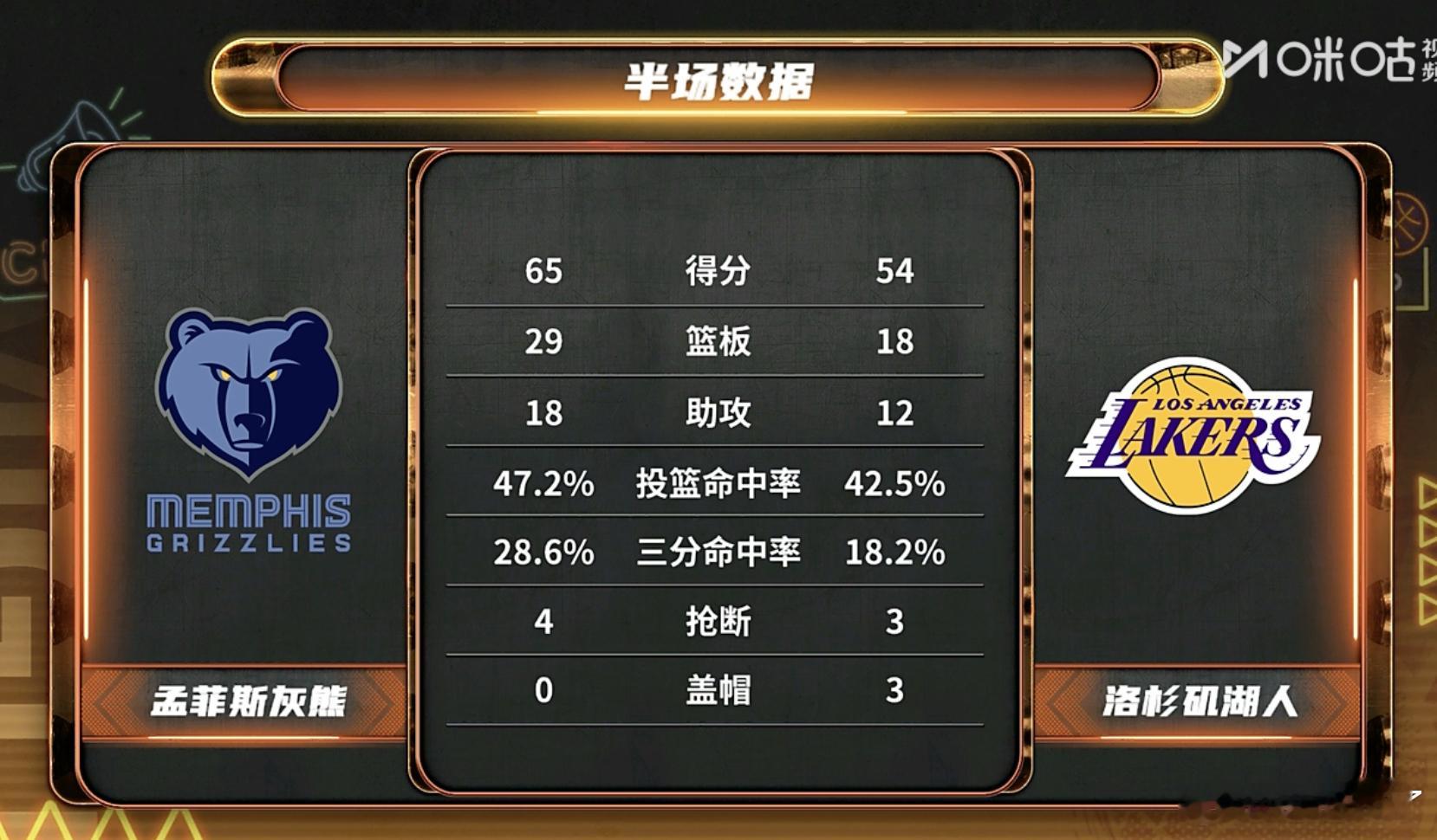 半场数据对比，咱们三分真铁啊，篮板也好弱啊 湖人三分太铁了全网热点共创计划