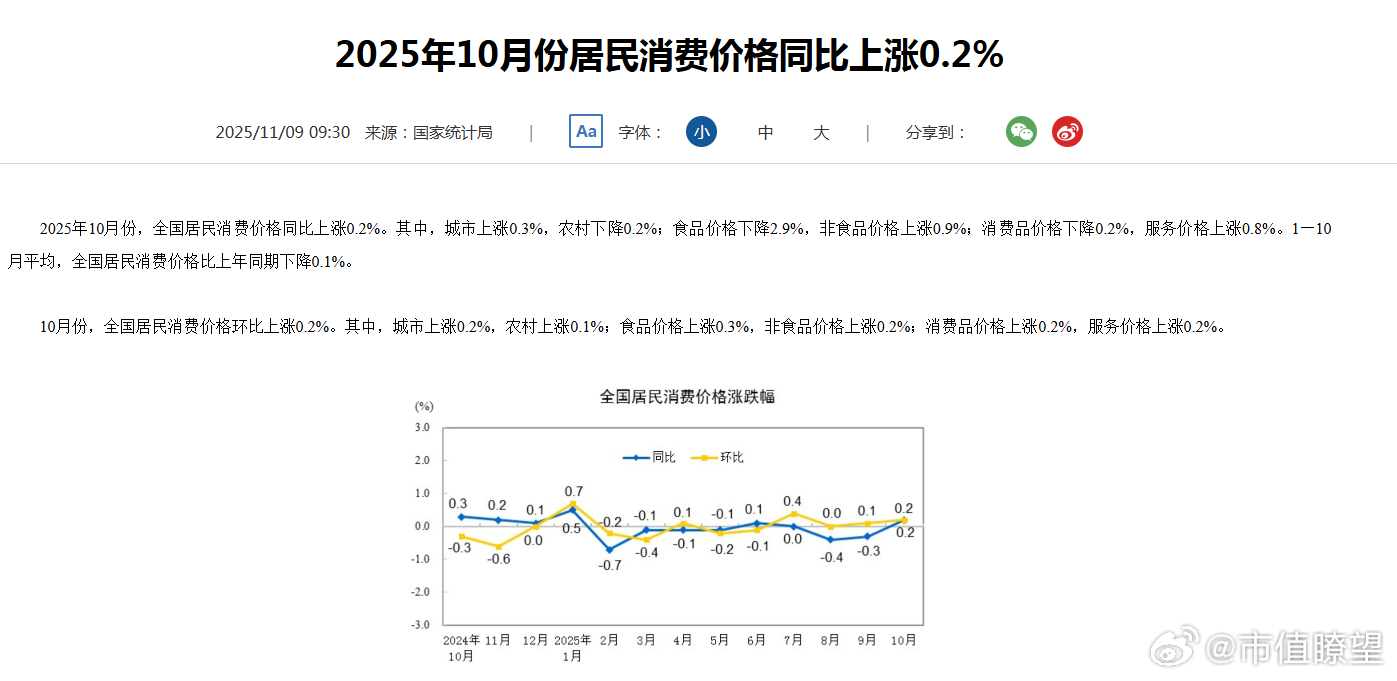 【2025年10月份居民消费价格同比上涨0.2%】国家统计局11月9日发布数据显