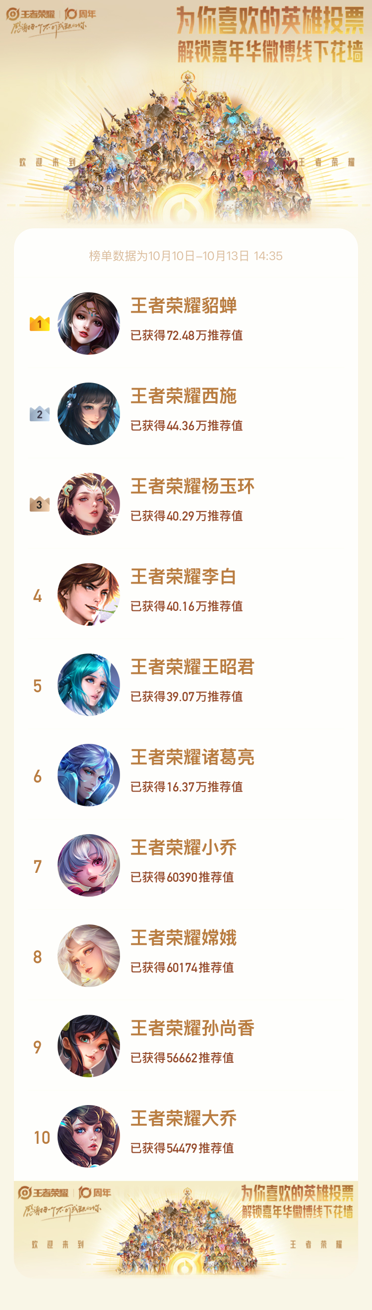王者荣耀十周年 惹，西施妹不争不抢排到第二名惹，你华掉到第三了，有预感昭君婆粉丝