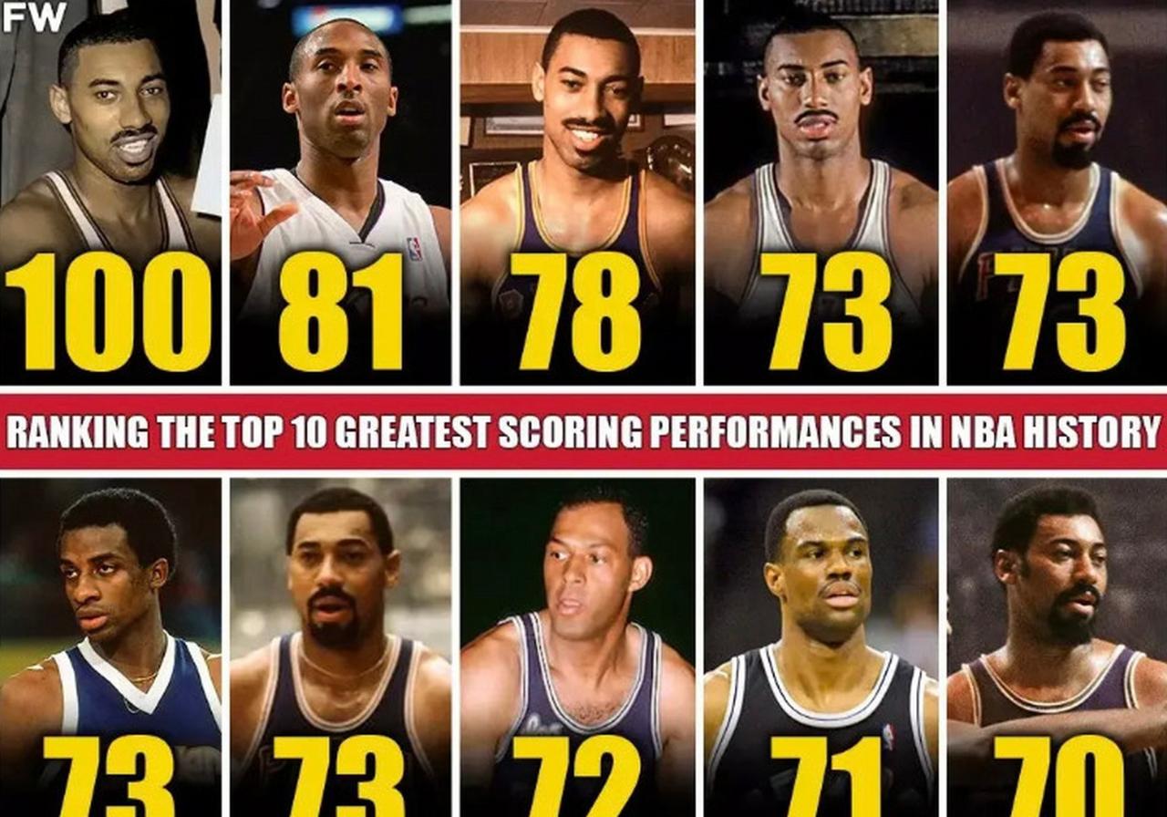 NBA历史“70分先生”：
1、张伯伦：100分，78分、73分（2次），72分