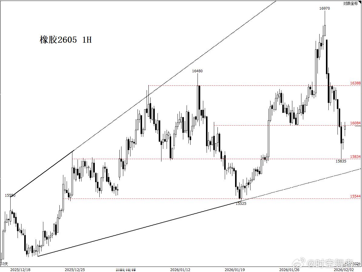 橡胶的多头冲高遇阻应该逐步兑现，期望直接强势V反的难度较大，短期阻力逐步对应16