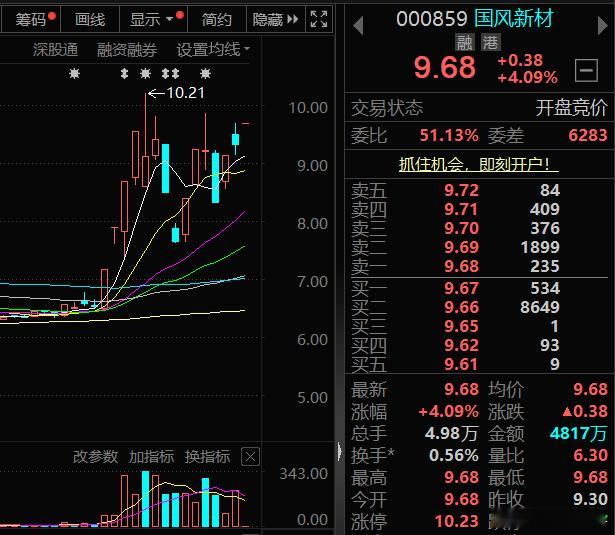 $国风新材 sz000859$ 择机关注，后市看涨A股
