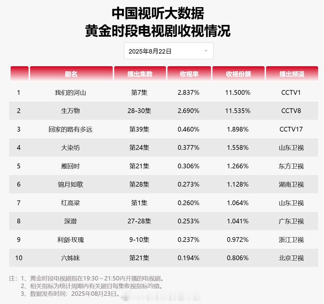 【2025年08月22日中国视听大数据CVB黄金档电视剧收视率日榜TOP10】1
