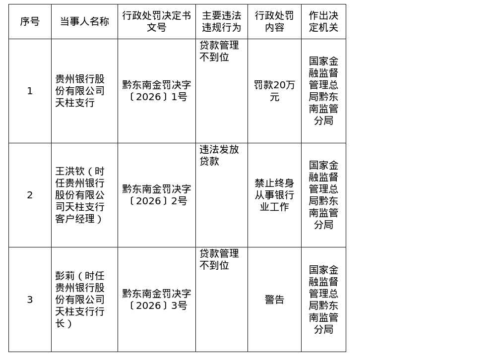 贵州银行天柱支行被罚20万, 涉贷款管理不到位