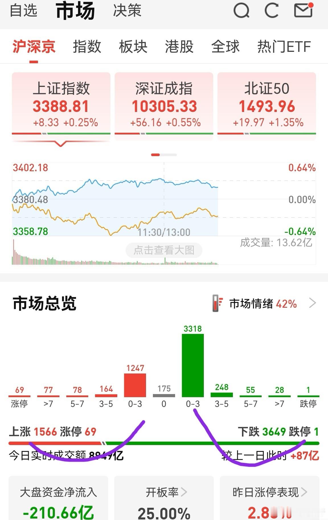 市场的走势有点诡异！创业板刚好到达了2073—2078，但个股待涨数量接近365