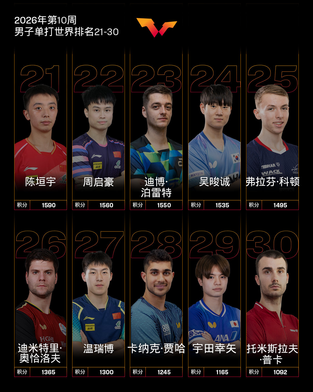 无忌回归前十了 努努力回归前八（现在看 伦敦世乒赛就是4选2了[向 陈 周 温]