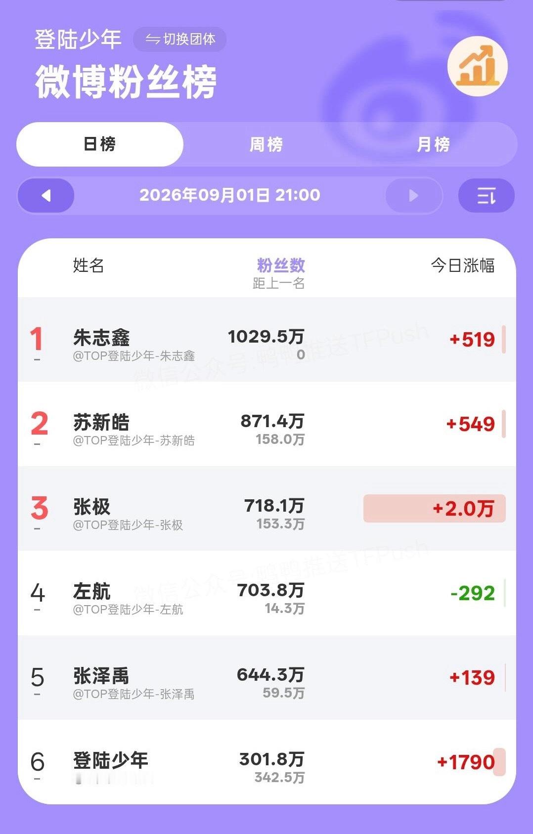 张极发生啥了？是solo太惊艳，还是百事可乐大出圈？一天涨了2万粉[偷乐] ​​