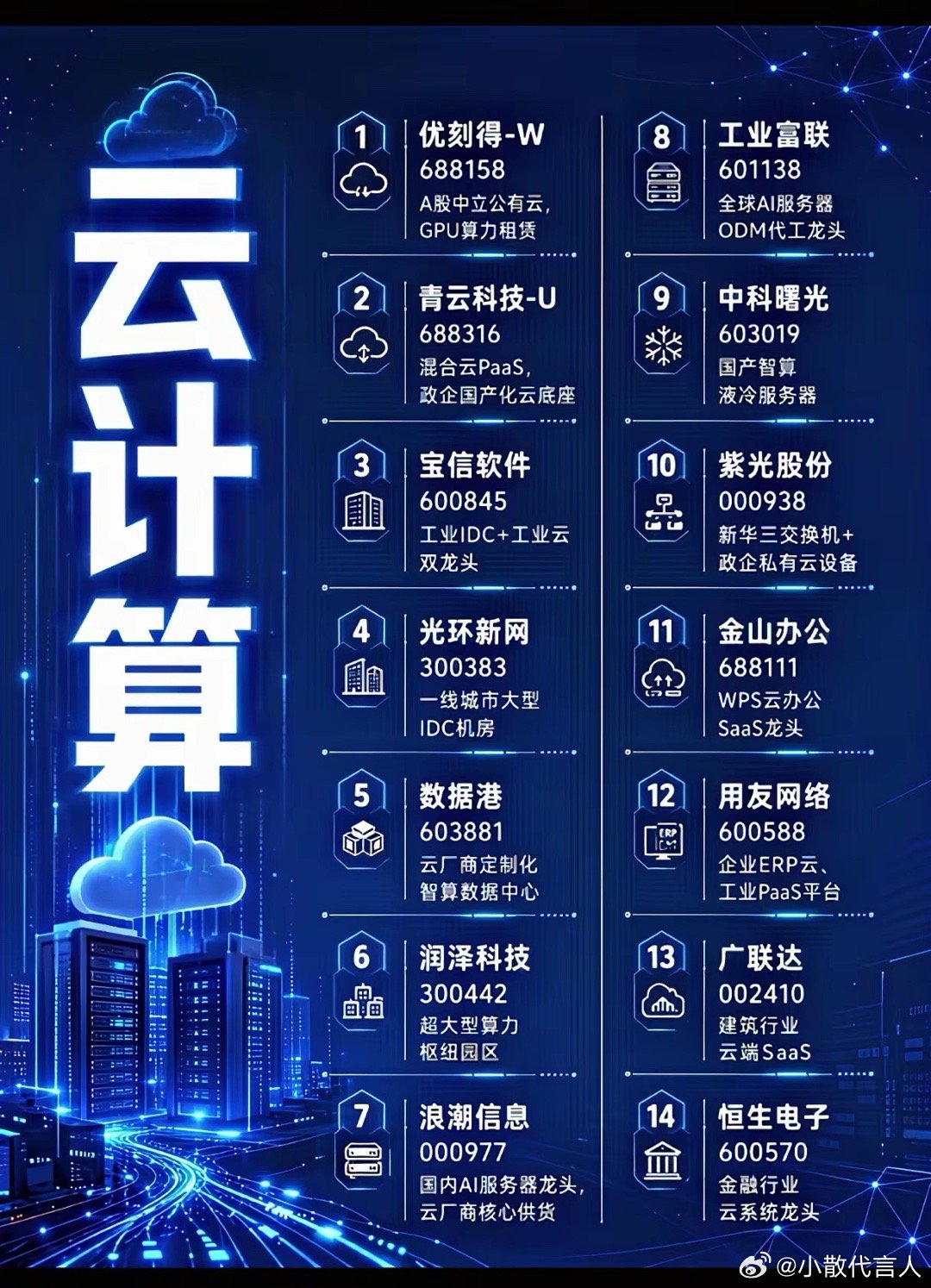 算力需求持续爆发，云计算十四大核心龙头，谁能率先跑出新一轮行情？AI浪潮席卷各行