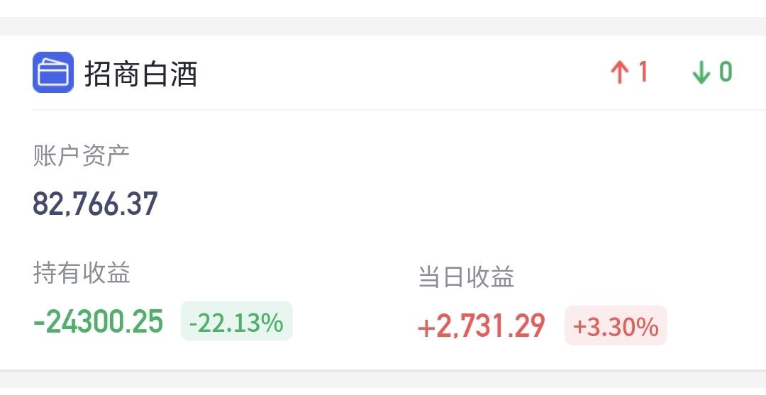 基金：白酒板块大涨，到底有没有反转
持有的白酒板块基金现在盘中估值上涨了3.30