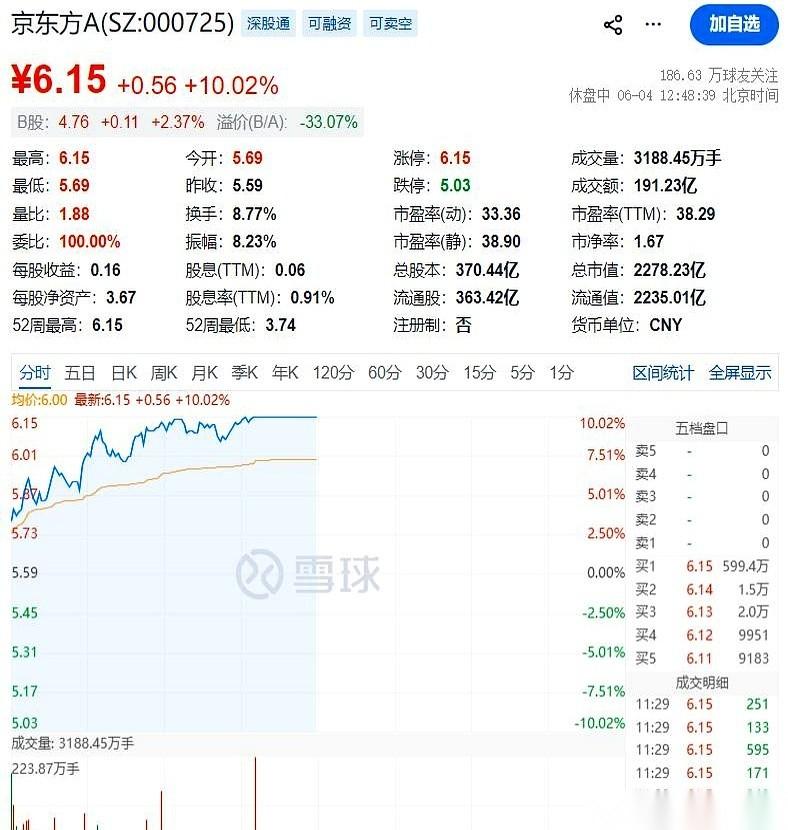 京东方，一个市值两千多亿的庞然大物，毫无征兆地涨停了。
交易软件上那个代表“涨停