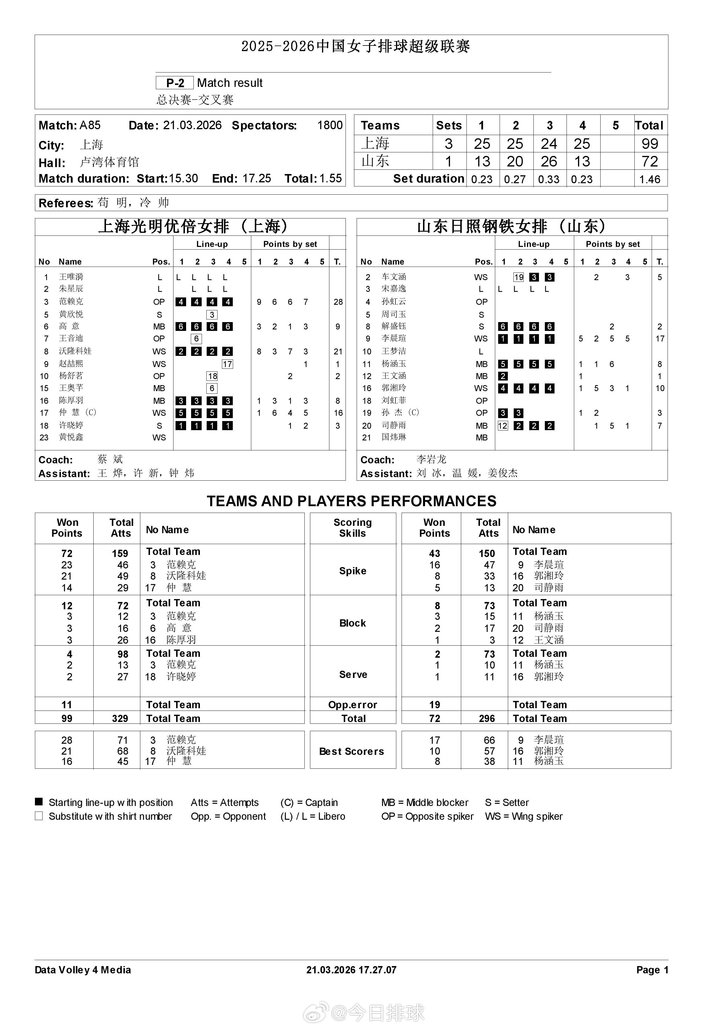 中国女排超级联赛 A级半决赛次回合上海3-1山东得分统计。 