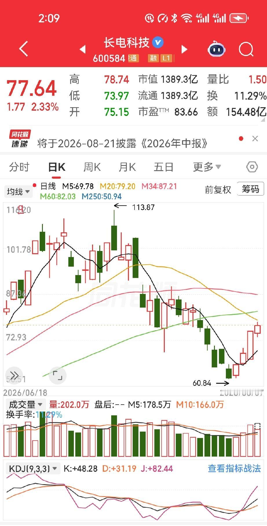 一网友他在41.81元杀进2万股长电科技，一个多月硬生生扛到94.8元高点。那段