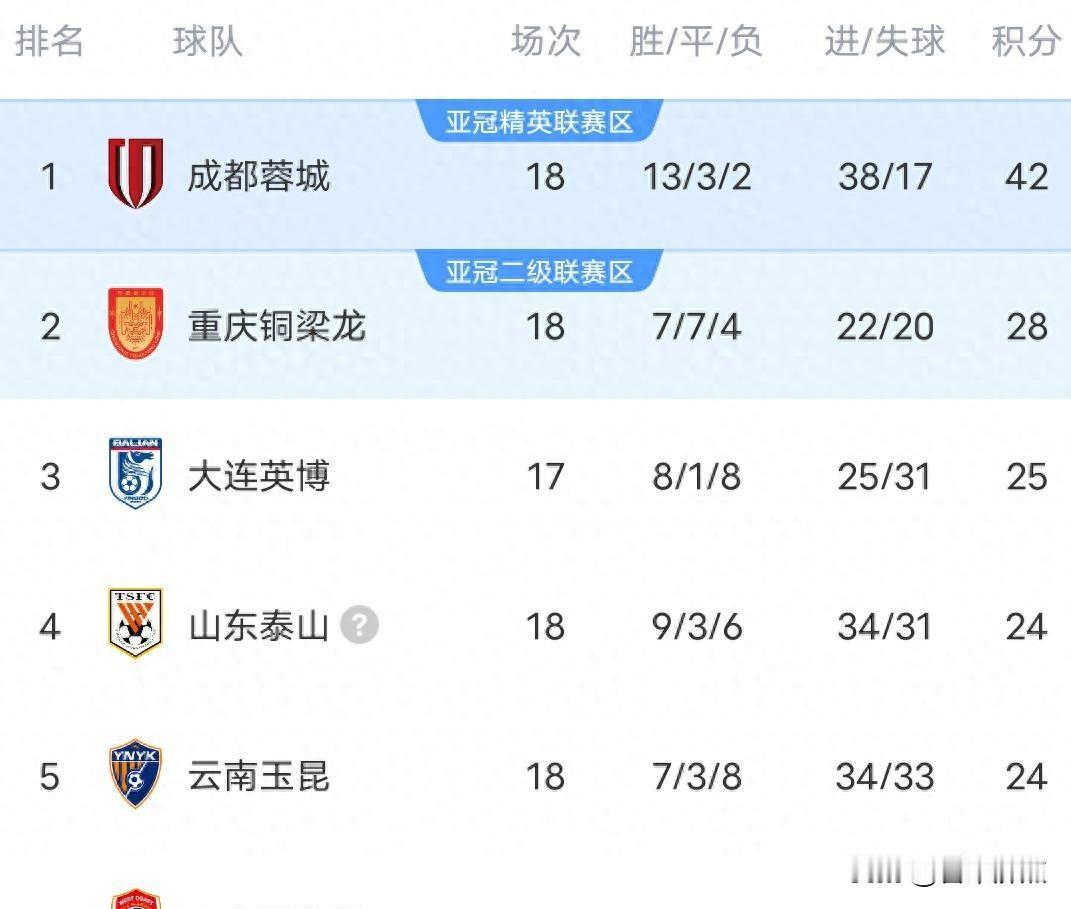 中超第18轮：4-1被追3-3，山东差点翻车
昨晚中超第18轮踢完，几场球真是让