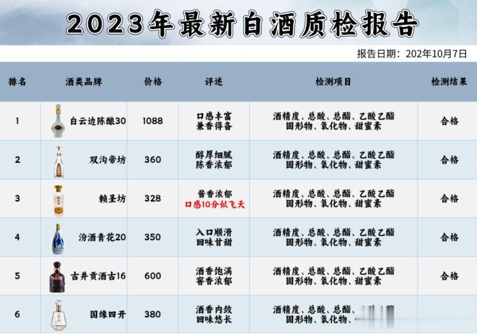 突发事件！中国百款名酒在今天面临抽检，其中只有这6款白酒达到了100%的合格率，
