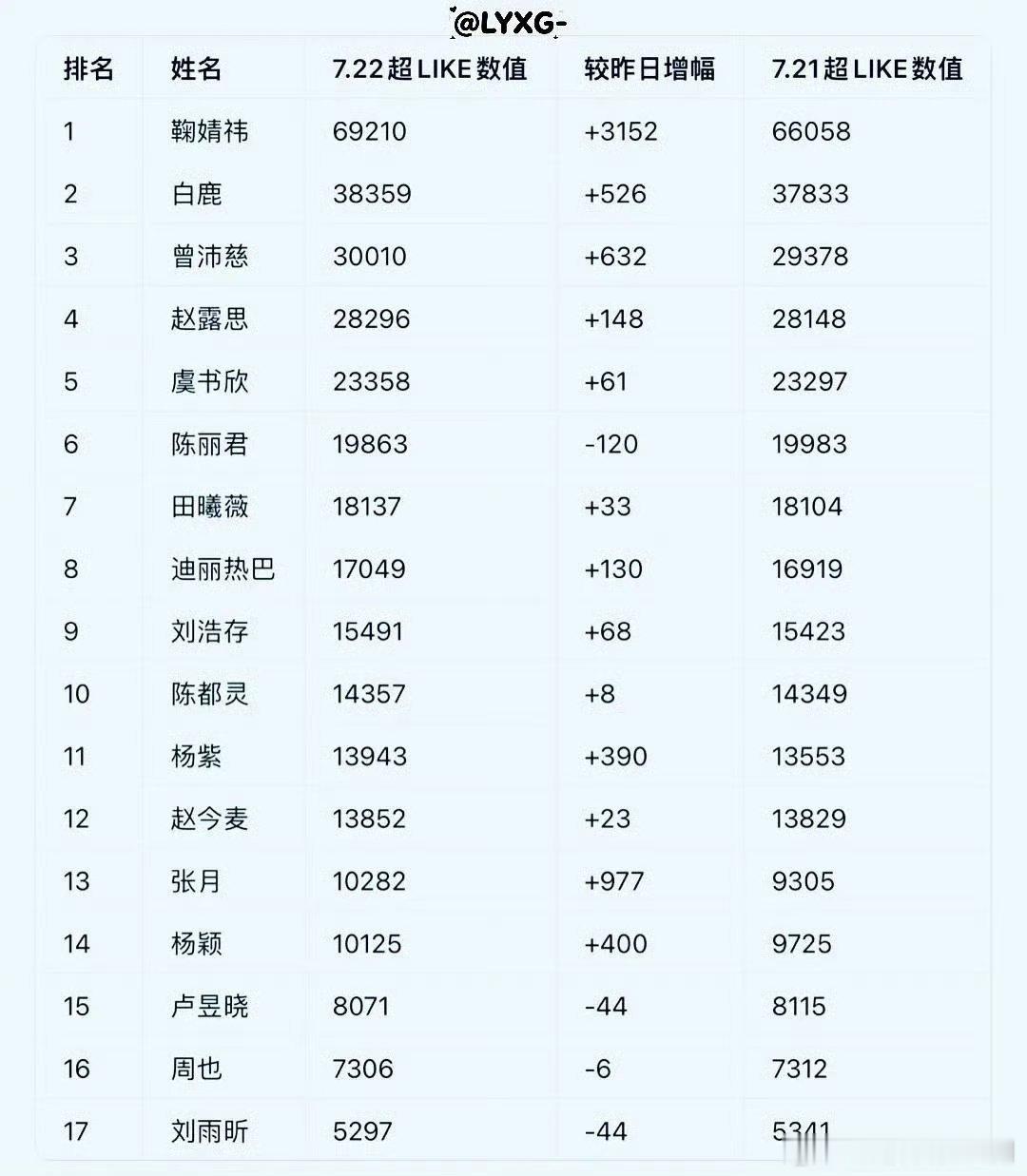 怎么破w了还没进前十 感觉排名没动过