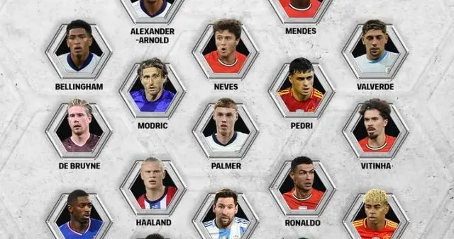 FIFPRO年度最佳阵容候选：梅西、C罗、姆巴佩在列