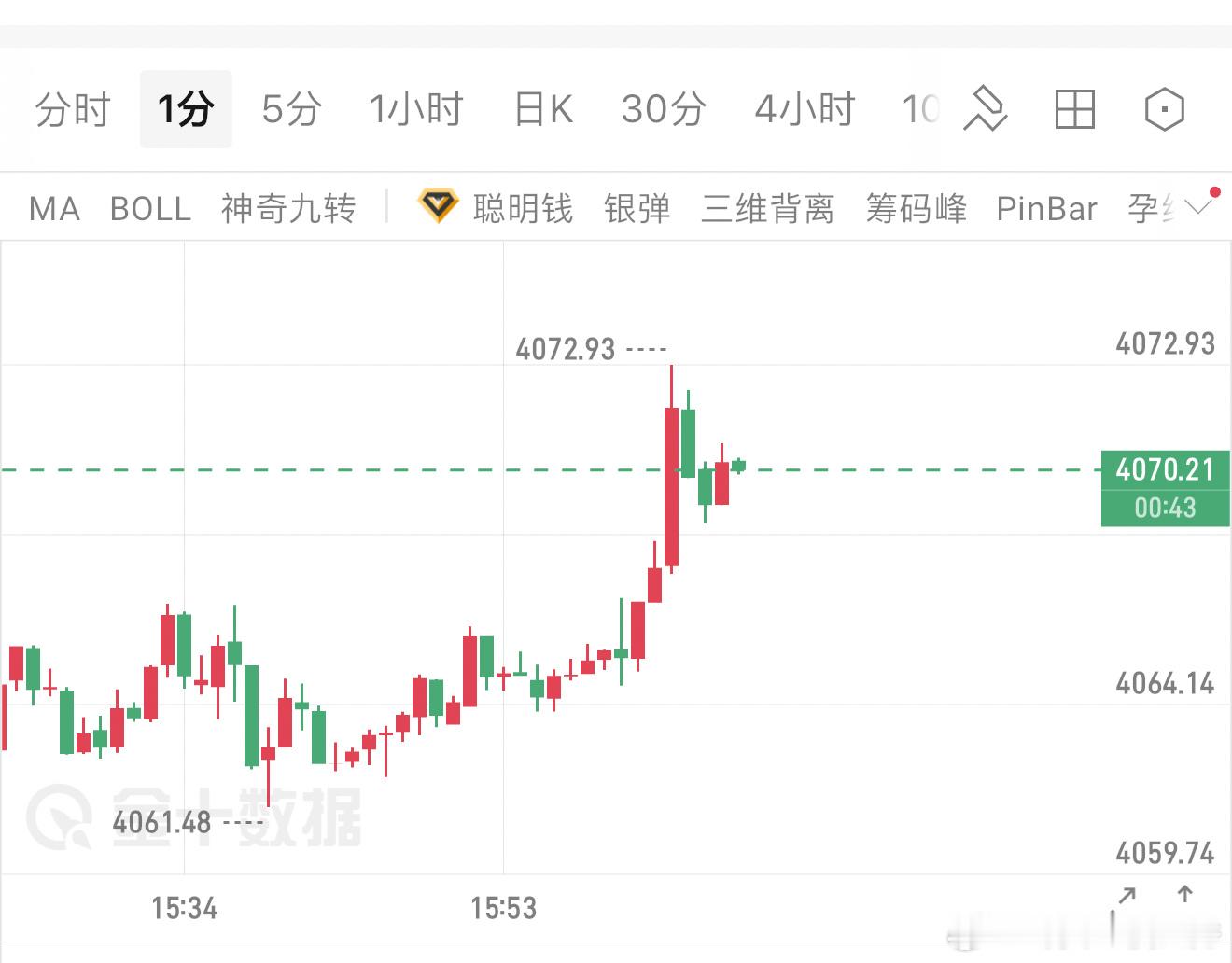 黄金现价单（1）4070-4080空，目标4050、4030、4000。黄金现货