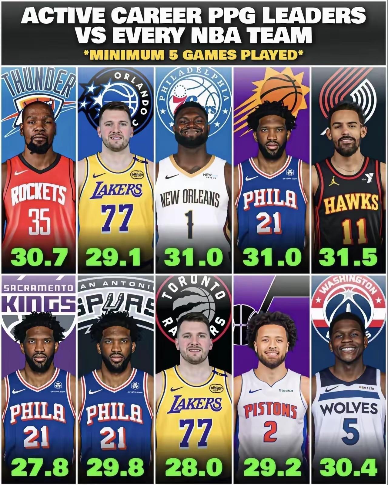 NBA现役对阵每支球队的得分王，东契奇一个人占据10支球队，其中对阵7支球队的数