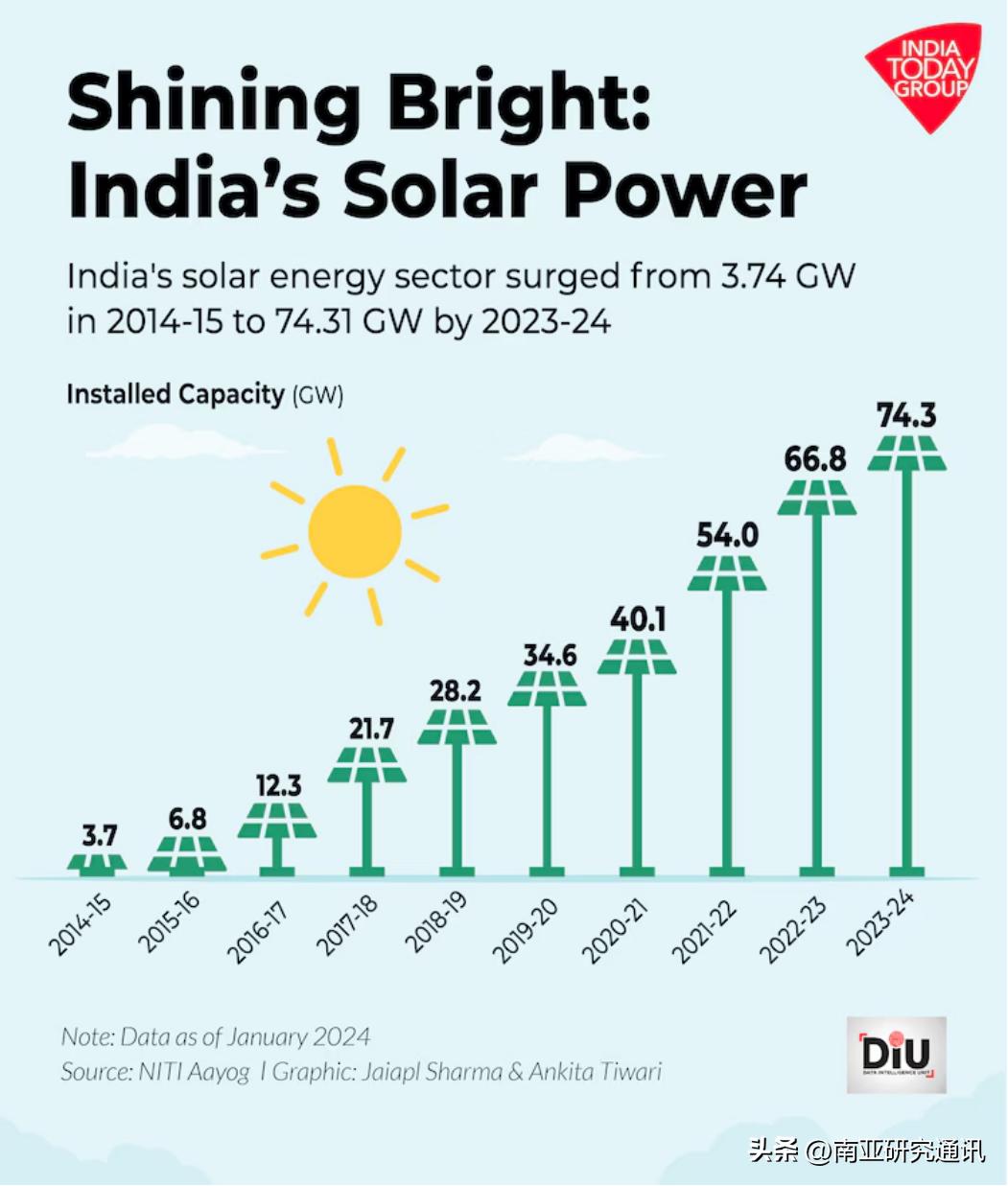 《印度时报》2月11日报道，中国太阳能电池价格突然上涨，严重冲击印高度依赖进口的