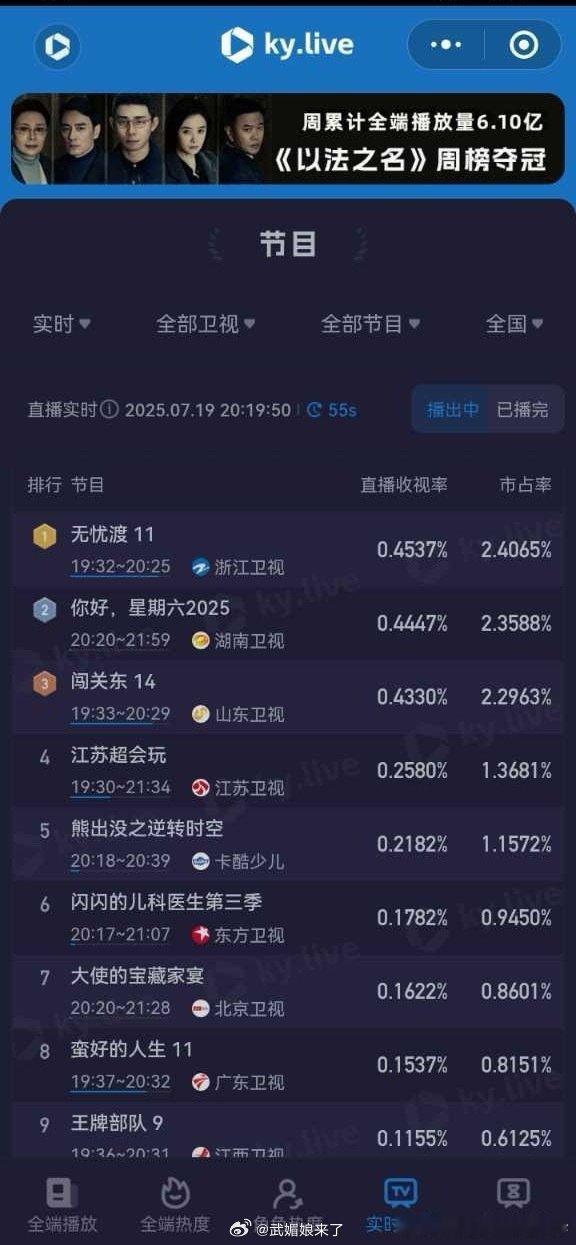 《无忧渡》真是强得很！今晚只更新一集收视率又创新高👍任嘉伦无忧渡 ​​​