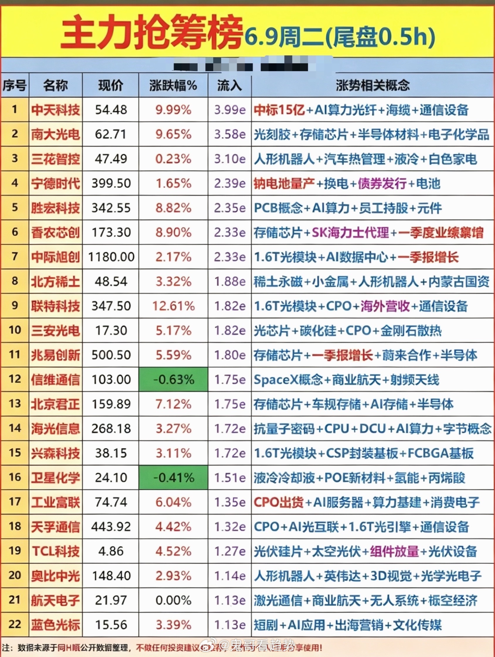6.9周二  尾盘半小时 主力资金抢筹榜TOP20！1.算力光纤2.光刻胶光刻机