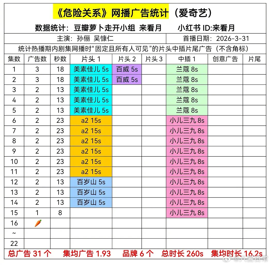 孙俪、吴慷仁《危险关系》开始0广了 