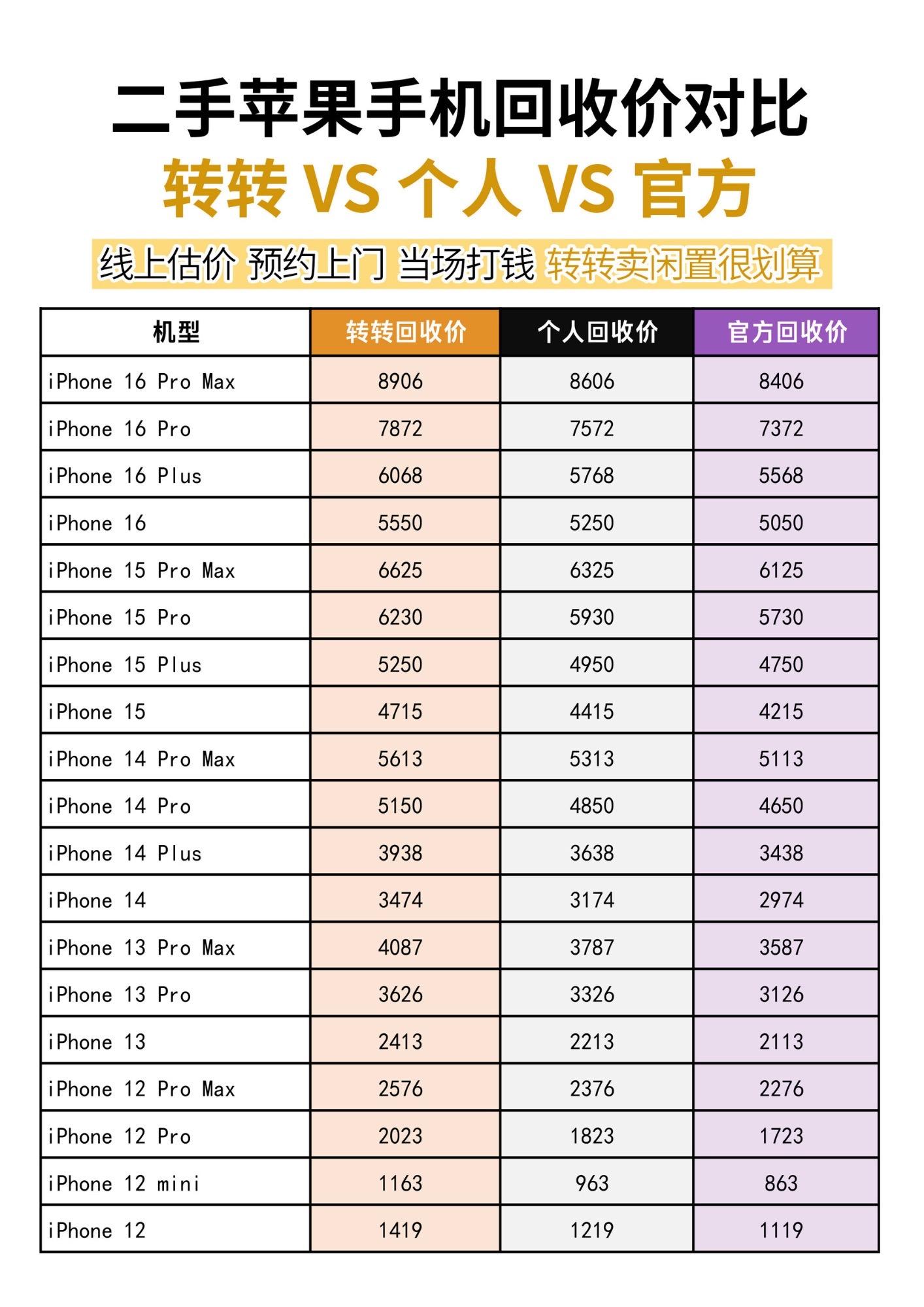 旧机回收还不知道怎么选？转转回收加价券真香啊！快来看看你的手机还值多少...