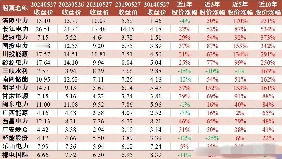 17只水力发电股票，近1年，3年，5年，10年时间跨度股价涨幅数据（前复权）。
