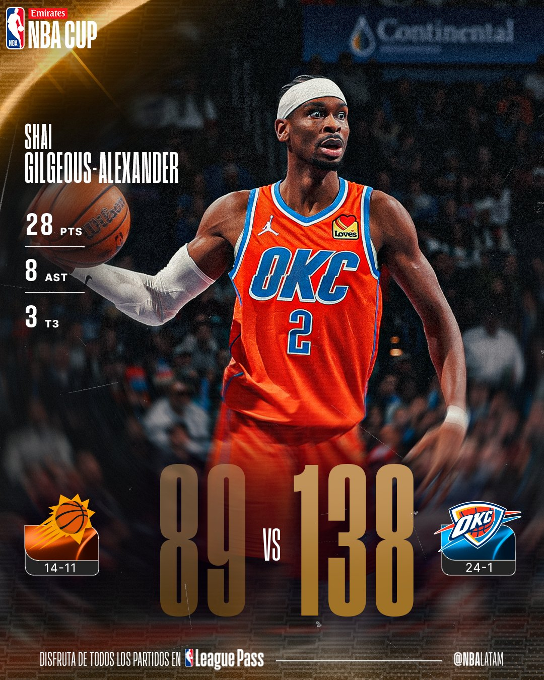 雷霆大胜太阳49分，轻松晋级杯赛西部半决赛。 