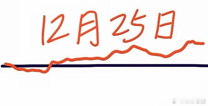 明天是12月25日星期四，大盘会怎么走呢？下面就是我的看法：大盘今天高开震荡走低