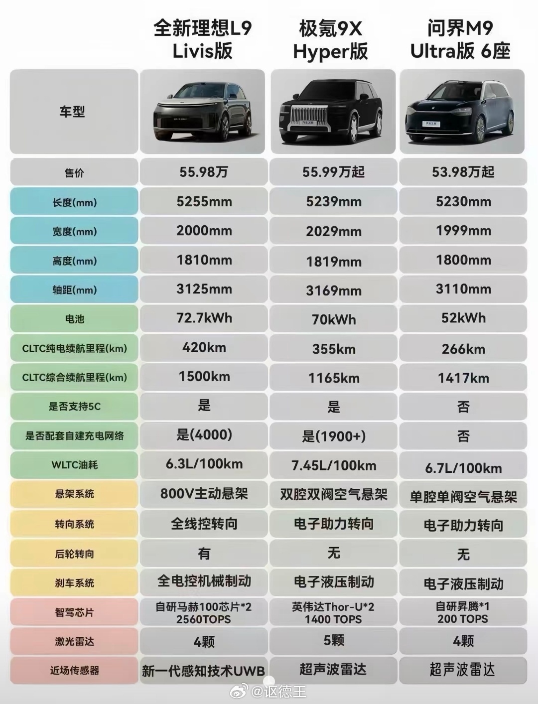 三大热门增程/混动旗舰排排坐分果果。各花入各眼，选自己最喜欢的就好 全新一代理想