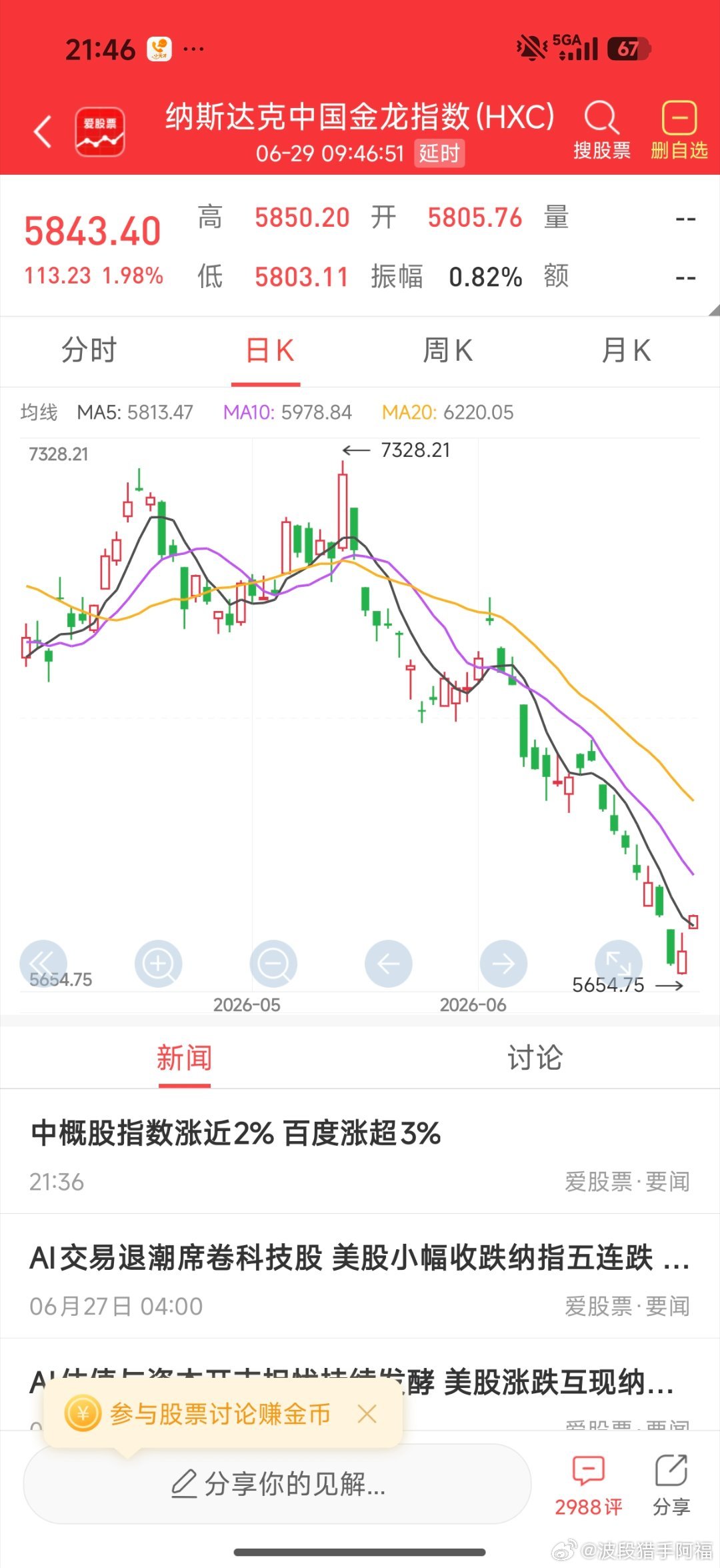 纳斯达克中国金龙指数底部反弹，有戏