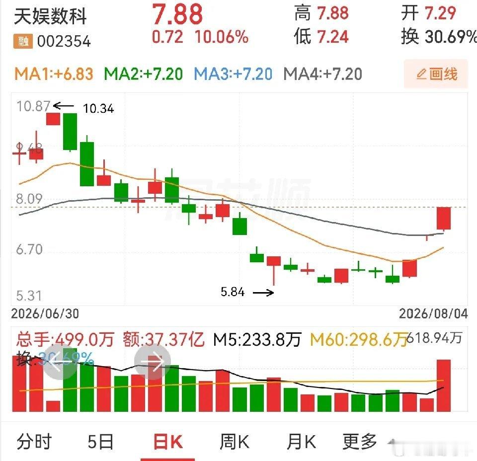 传智教育七连板，带动整个AI应用板块继续热火朝天。后续梯队也发生变化，恒银科技、
